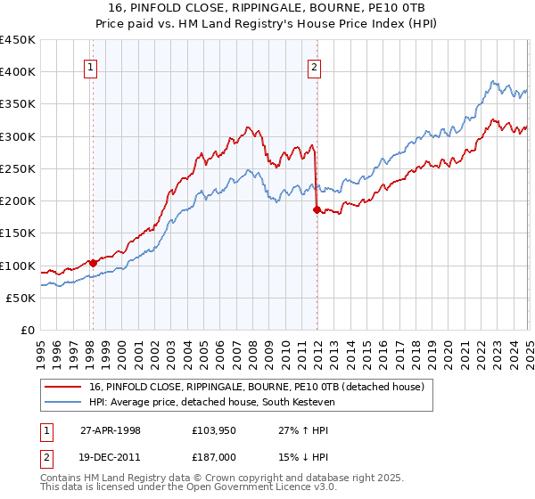 16, PINFOLD CLOSE, RIPPINGALE, BOURNE, PE10 0TB: Price paid vs HM Land Registry's House Price Index