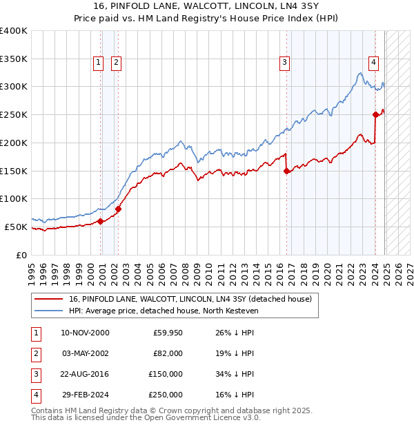 16, PINFOLD LANE, WALCOTT, LINCOLN, LN4 3SY: Price paid vs HM Land Registry's House Price Index