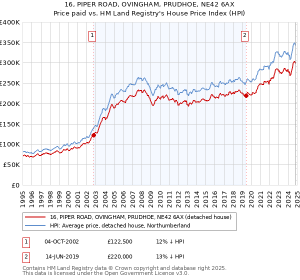 16, PIPER ROAD, OVINGHAM, PRUDHOE, NE42 6AX: Price paid vs HM Land Registry's House Price Index