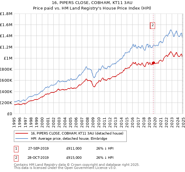 16, PIPERS CLOSE, COBHAM, KT11 3AU: Price paid vs HM Land Registry's House Price Index