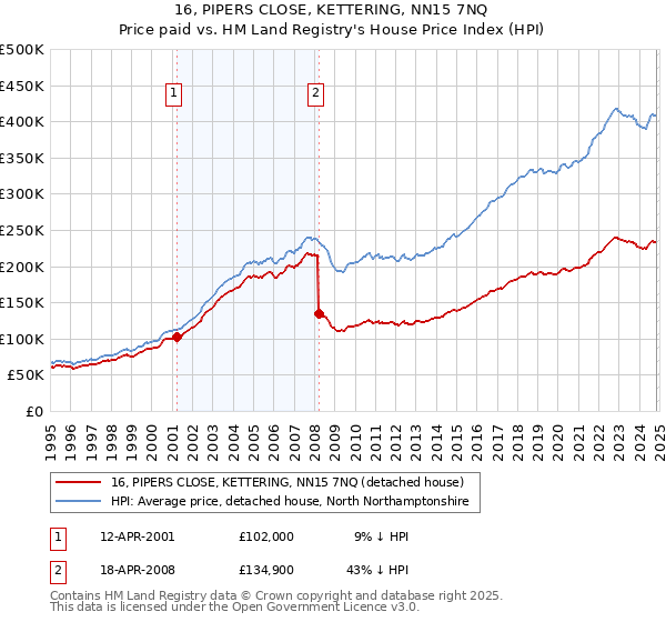 16, PIPERS CLOSE, KETTERING, NN15 7NQ: Price paid vs HM Land Registry's House Price Index