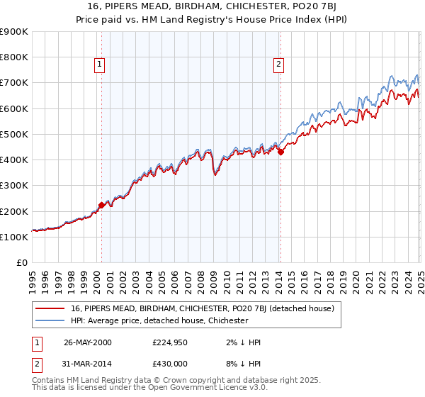 16, PIPERS MEAD, BIRDHAM, CHICHESTER, PO20 7BJ: Price paid vs HM Land Registry's House Price Index