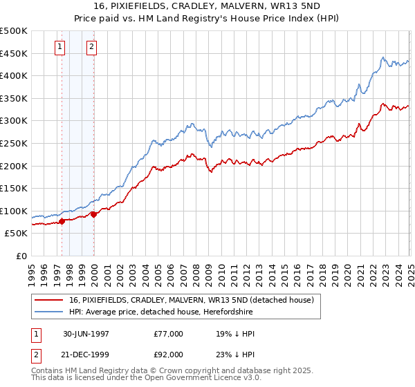 16, PIXIEFIELDS, CRADLEY, MALVERN, WR13 5ND: Price paid vs HM Land Registry's House Price Index