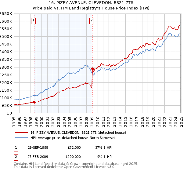 16, PIZEY AVENUE, CLEVEDON, BS21 7TS: Price paid vs HM Land Registry's House Price Index