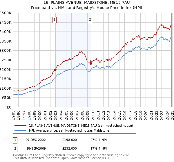 16, PLAINS AVENUE, MAIDSTONE, ME15 7AU: Price paid vs HM Land Registry's House Price Index