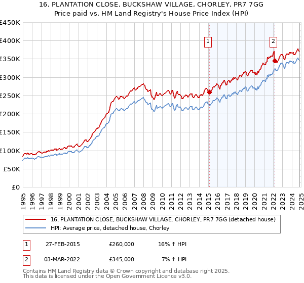 16, PLANTATION CLOSE, BUCKSHAW VILLAGE, CHORLEY, PR7 7GG: Price paid vs HM Land Registry's House Price Index