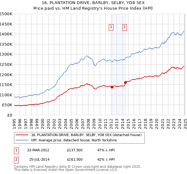 16, PLANTATION DRIVE, BARLBY, SELBY, YO8 5EX: Price paid vs HM Land Registry's House Price Index