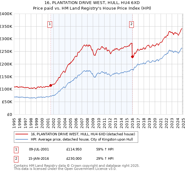 16, PLANTATION DRIVE WEST, HULL, HU4 6XD: Price paid vs HM Land Registry's House Price Index