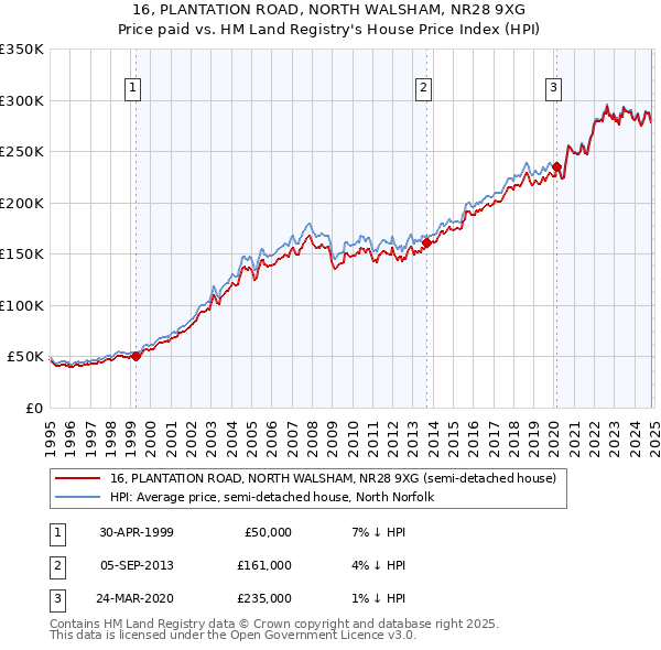 16, PLANTATION ROAD, NORTH WALSHAM, NR28 9XG: Price paid vs HM Land Registry's House Price Index