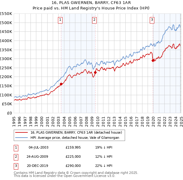 16, PLAS GWERNEN, BARRY, CF63 1AR: Price paid vs HM Land Registry's House Price Index