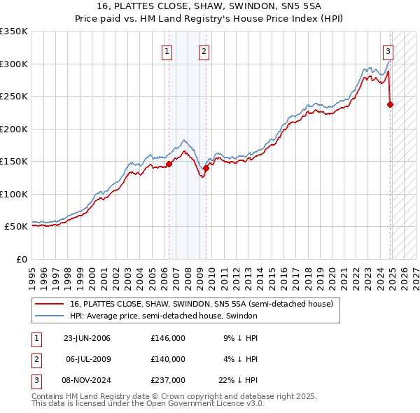 16, PLATTES CLOSE, SHAW, SWINDON, SN5 5SA: Price paid vs HM Land Registry's House Price Index