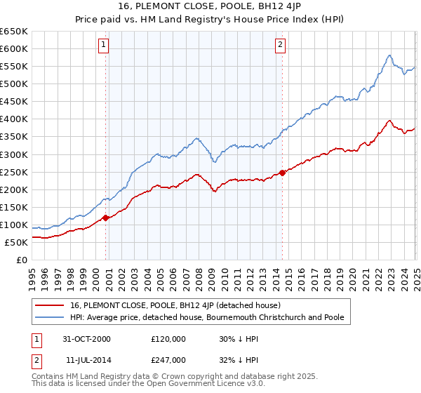 16, PLEMONT CLOSE, POOLE, BH12 4JP: Price paid vs HM Land Registry's House Price Index