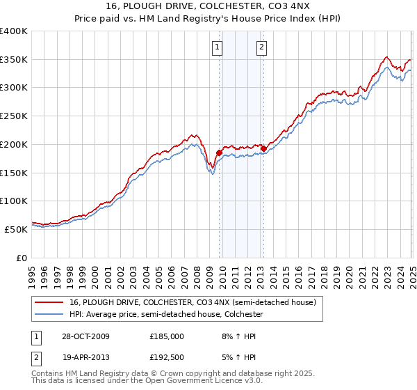 16, PLOUGH DRIVE, COLCHESTER, CO3 4NX: Price paid vs HM Land Registry's House Price Index