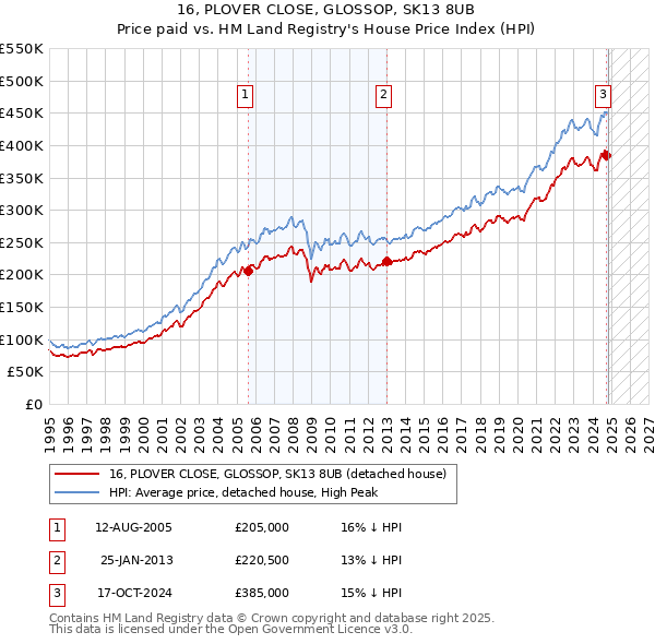 16, PLOVER CLOSE, GLOSSOP, SK13 8UB: Price paid vs HM Land Registry's House Price Index