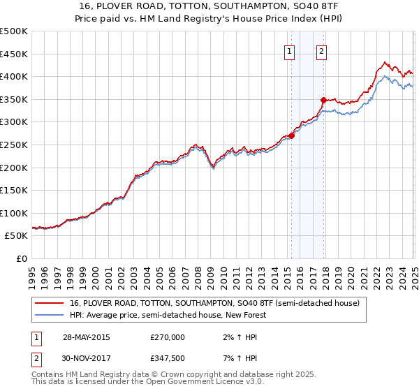 16, PLOVER ROAD, TOTTON, SOUTHAMPTON, SO40 8TF: Price paid vs HM Land Registry's House Price Index