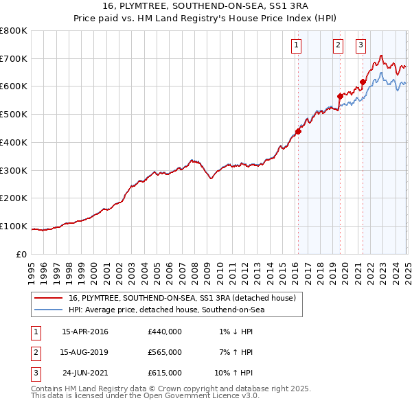 16, PLYMTREE, SOUTHEND-ON-SEA, SS1 3RA: Price paid vs HM Land Registry's House Price Index