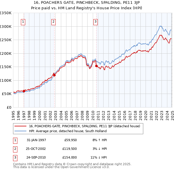 16, POACHERS GATE, PINCHBECK, SPALDING, PE11 3JP: Price paid vs HM Land Registry's House Price Index