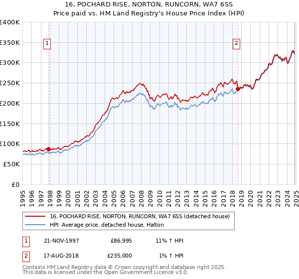 16, POCHARD RISE, NORTON, RUNCORN, WA7 6SS: Price paid vs HM Land Registry's House Price Index