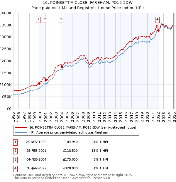 16, POINSETTIA CLOSE, FAREHAM, PO15 5DW: Price paid vs HM Land Registry's House Price Index