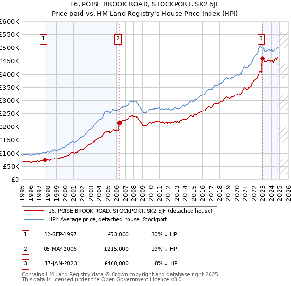 16, POISE BROOK ROAD, STOCKPORT, SK2 5JF: Price paid vs HM Land Registry's House Price Index