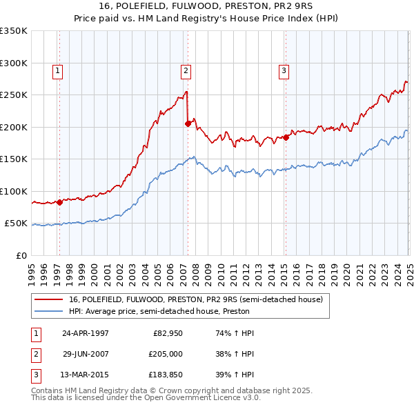 16, POLEFIELD, FULWOOD, PRESTON, PR2 9RS: Price paid vs HM Land Registry's House Price Index