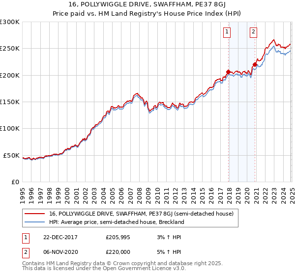 16, POLLYWIGGLE DRIVE, SWAFFHAM, PE37 8GJ: Price paid vs HM Land Registry's House Price Index