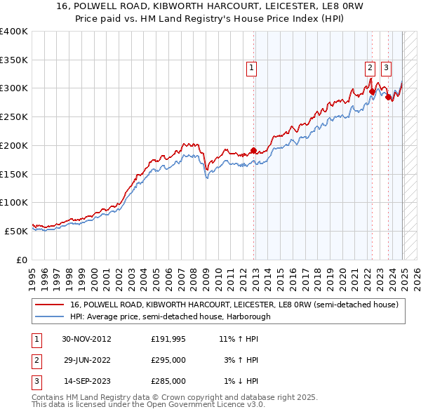 16, POLWELL ROAD, KIBWORTH HARCOURT, LEICESTER, LE8 0RW: Price paid vs HM Land Registry's House Price Index