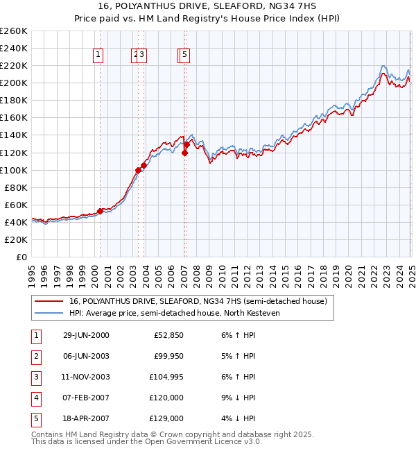 16, POLYANTHUS DRIVE, SLEAFORD, NG34 7HS: Price paid vs HM Land Registry's House Price Index