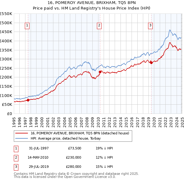 16, POMEROY AVENUE, BRIXHAM, TQ5 8PN: Price paid vs HM Land Registry's House Price Index