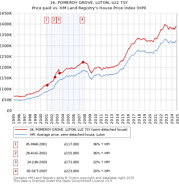 16, POMEROY GROVE, LUTON, LU2 7SY: Price paid vs HM Land Registry's House Price Index