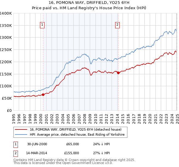 16, POMONA WAY, DRIFFIELD, YO25 6YH: Price paid vs HM Land Registry's House Price Index