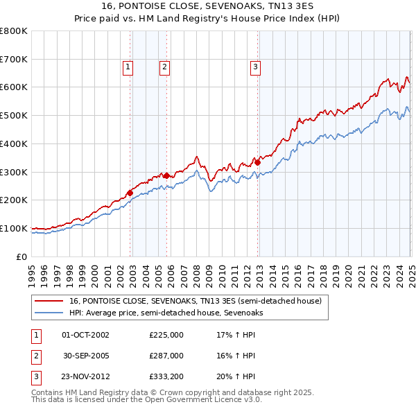 16, PONTOISE CLOSE, SEVENOAKS, TN13 3ES: Price paid vs HM Land Registry's House Price Index