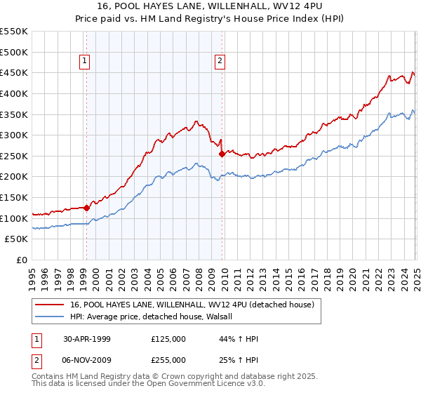 16, POOL HAYES LANE, WILLENHALL, WV12 4PU: Price paid vs HM Land Registry's House Price Index