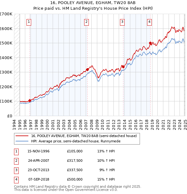 16, POOLEY AVENUE, EGHAM, TW20 8AB: Price paid vs HM Land Registry's House Price Index