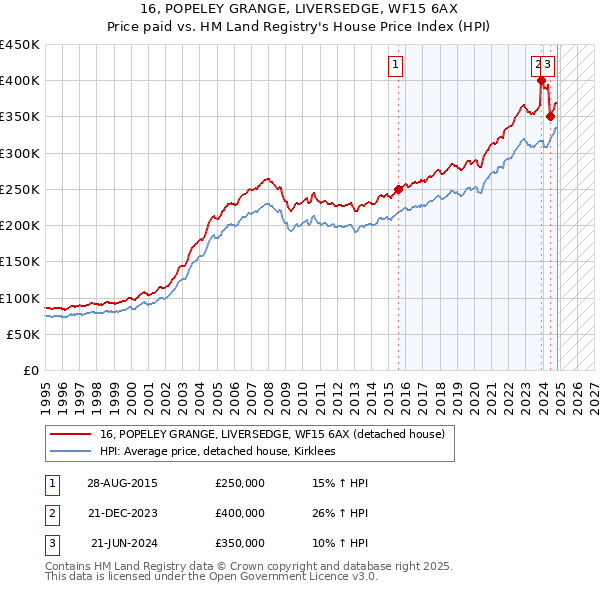 16, POPELEY GRANGE, LIVERSEDGE, WF15 6AX: Price paid vs HM Land Registry's House Price Index