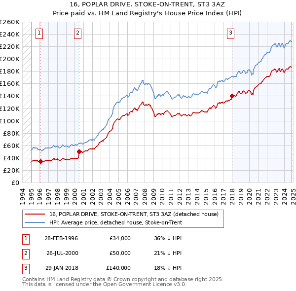 16, POPLAR DRIVE, STOKE-ON-TRENT, ST3 3AZ: Price paid vs HM Land Registry's House Price Index