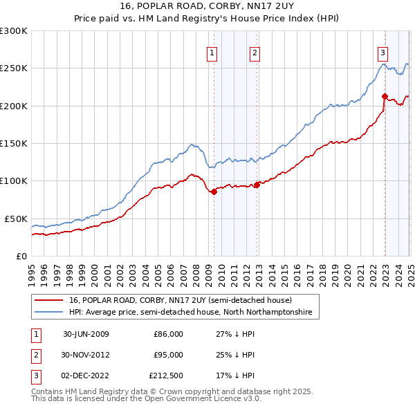 16, POPLAR ROAD, CORBY, NN17 2UY: Price paid vs HM Land Registry's House Price Index