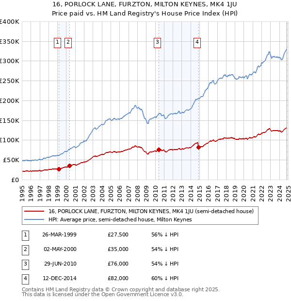 16, PORLOCK LANE, FURZTON, MILTON KEYNES, MK4 1JU: Price paid vs HM Land Registry's House Price Index