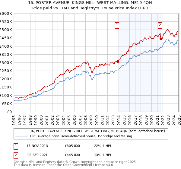 16, PORTER AVENUE, KINGS HILL, WEST MALLING, ME19 4QN: Price paid vs HM Land Registry's House Price Index