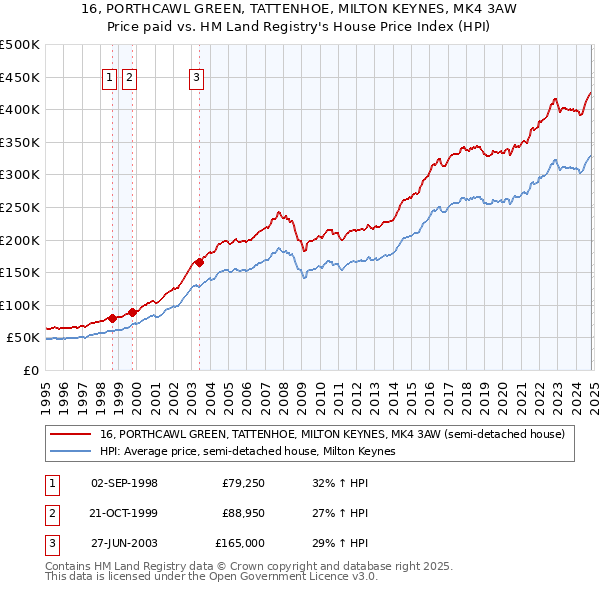 16, PORTHCAWL GREEN, TATTENHOE, MILTON KEYNES, MK4 3AW: Price paid vs HM Land Registry's House Price Index