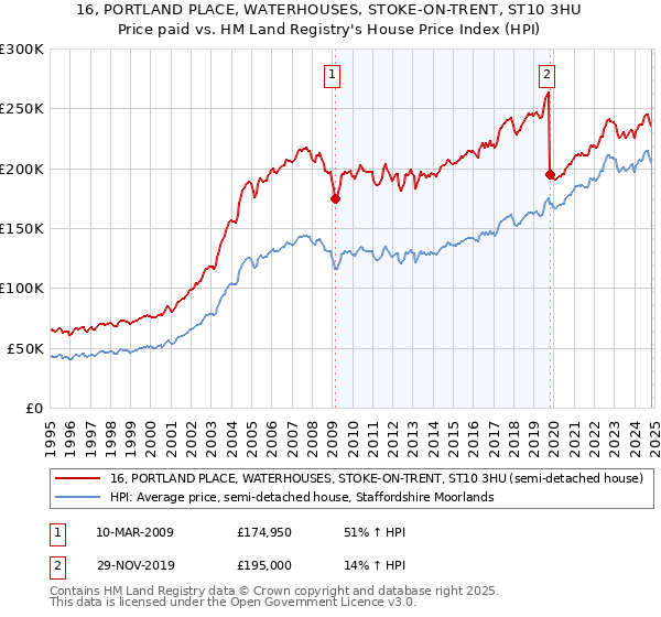 16, PORTLAND PLACE, WATERHOUSES, STOKE-ON-TRENT, ST10 3HU: Price paid vs HM Land Registry's House Price Index