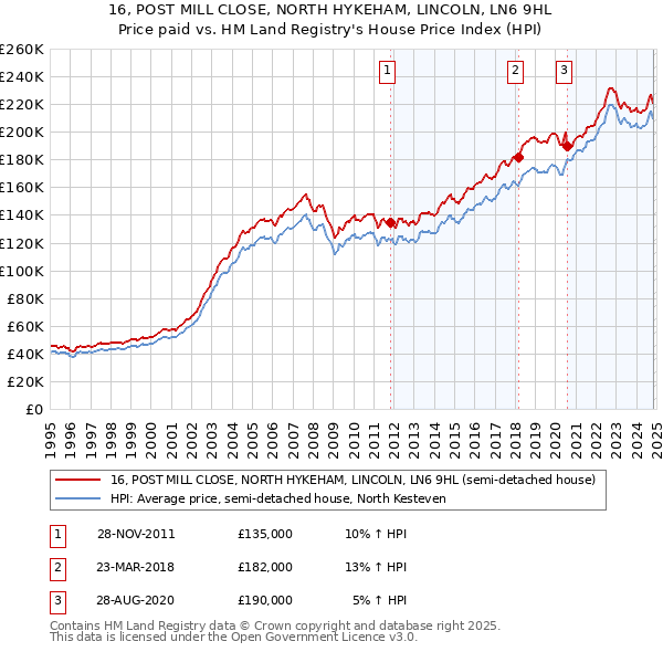 16, POST MILL CLOSE, NORTH HYKEHAM, LINCOLN, LN6 9HL: Price paid vs HM Land Registry's House Price Index