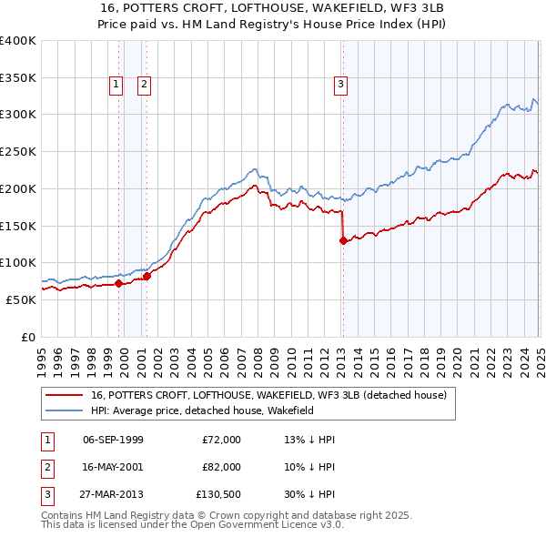 16, POTTERS CROFT, LOFTHOUSE, WAKEFIELD, WF3 3LB: Price paid vs HM Land Registry's House Price Index