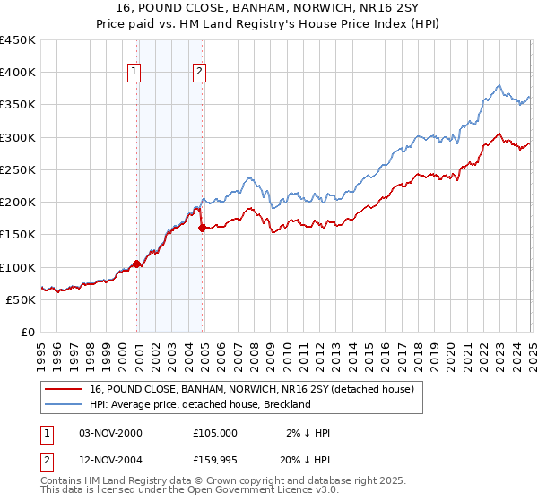 16, POUND CLOSE, BANHAM, NORWICH, NR16 2SY: Price paid vs HM Land Registry's House Price Index