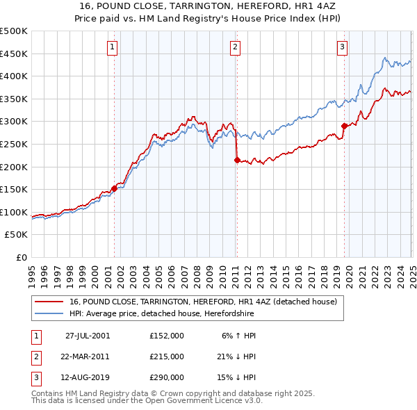 16, POUND CLOSE, TARRINGTON, HEREFORD, HR1 4AZ: Price paid vs HM Land Registry's House Price Index