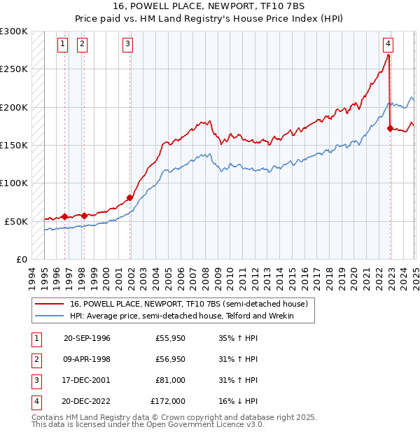 16, POWELL PLACE, NEWPORT, TF10 7BS: Price paid vs HM Land Registry's House Price Index