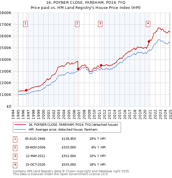 16, POYNER CLOSE, FAREHAM, PO16 7YQ: Price paid vs HM Land Registry's House Price Index