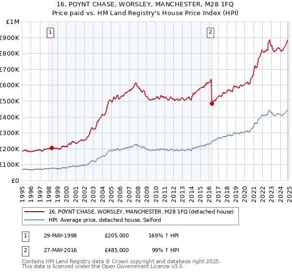 16, POYNT CHASE, WORSLEY, MANCHESTER, M28 1FQ: Price paid vs HM Land Registry's House Price Index