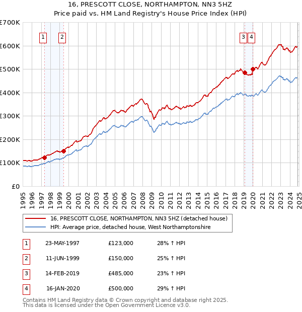 16, PRESCOTT CLOSE, NORTHAMPTON, NN3 5HZ: Price paid vs HM Land Registry's House Price Index