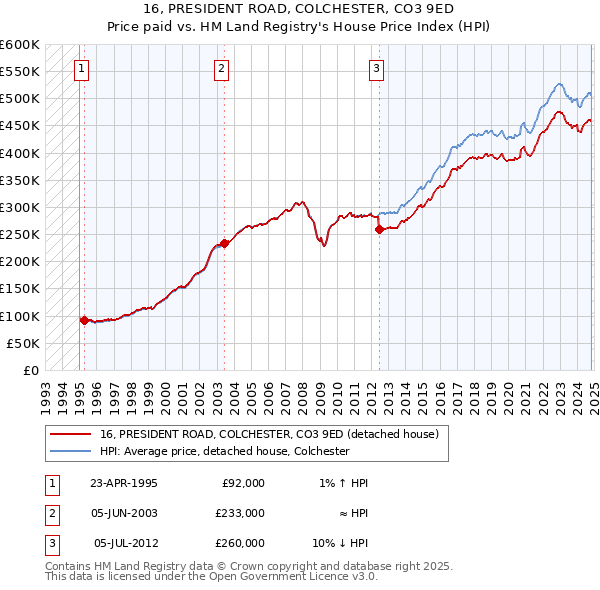 16, PRESIDENT ROAD, COLCHESTER, CO3 9ED: Price paid vs HM Land Registry's House Price Index